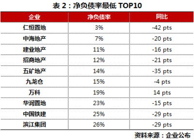 [克而瑞]借錢還短債后 哪些房企又快把錢花光了 - 中國房地產(chǎn)業(yè)協(xié)會官方網(wǎng)站_中房網(wǎng)