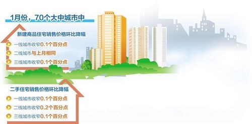 1月份商品住宅銷售價格環比降幅收窄 房地產市場出現企穩跡象